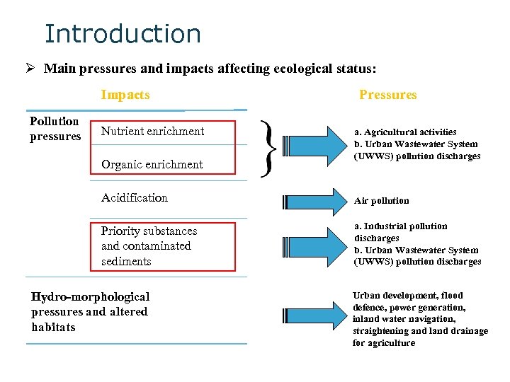 Introduction Ø Main pressures and impacts affecting ecological status: Impacts Pollution pressures Nutrient enrichment