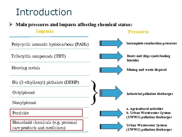 Introduction Ø Main pressures and impacts affecting chemical status: Impacts Pressures Polycyclic aromatic hydrocarbons