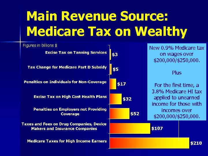 Main Revenue Source: Medicare Tax on Wealthy Figures in billions $ New 0. 9%