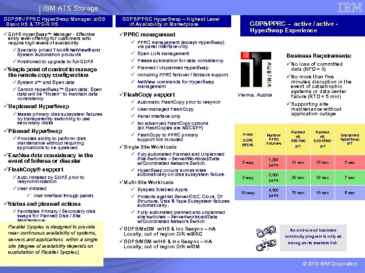 IBM ATS Storage GDPS® / PPRC Hyper. Swap Manager, z/OS Basic HS & TPC-R