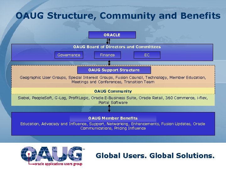 OAUG Structure, Community and Benefits ORACLE OAUG Board of Directors and Committees Governance Finance