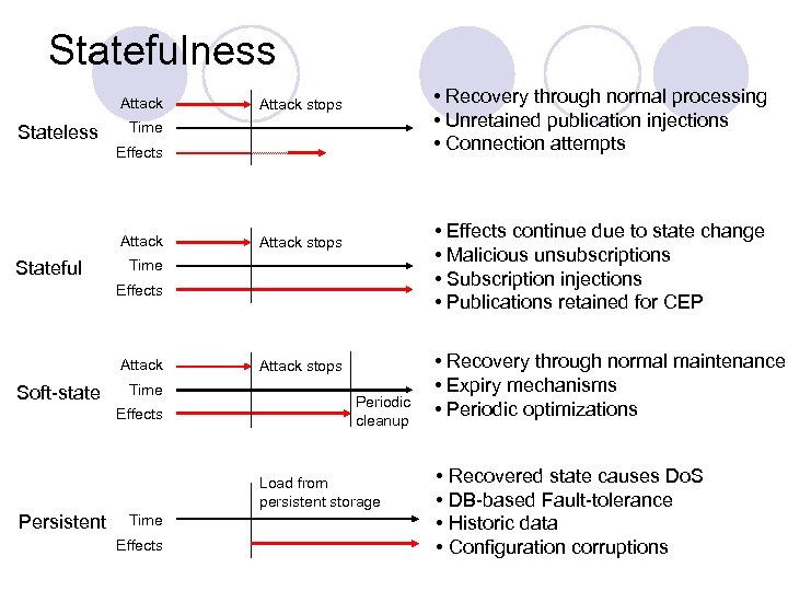 Statefulness Attack Stateless • Recovery through normal processing • Unretained publication injections • Connection