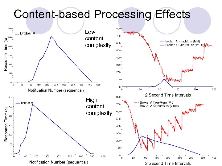Content-based Processing Effects Low content complexity High content complexity 