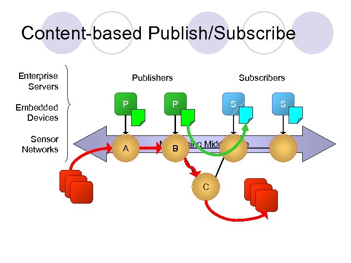 Content-based Publish/Subscribe Enterprise Servers Embedded Devices Sensor Networks Publishers P A Subscribers P S