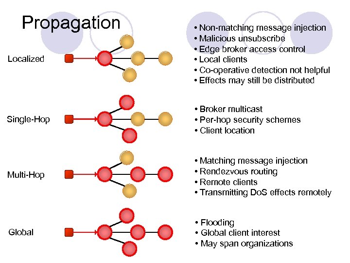 Propagation Localized • Non-matching message injection • Malicious unsubscribe • Edge broker access control