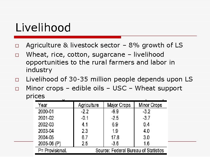 Livelihood o o Agriculture & livestock sector – 8% growth of LS Wheat, rice,