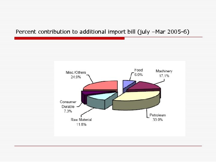 Percent contribution to additional import bill (july –Mar 2005 -6) 