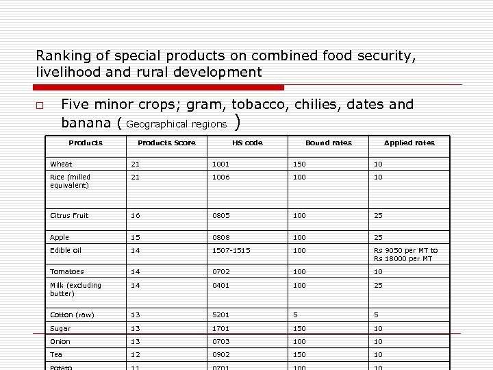 Ranking of special products on combined food security, livelihood and rural development o Five