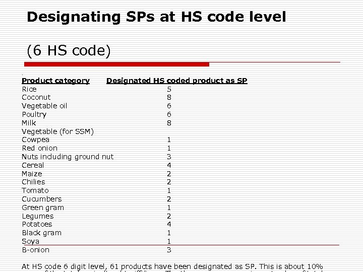 Designating SPs at HS code level (6 HS code). Product category Designated HS coded