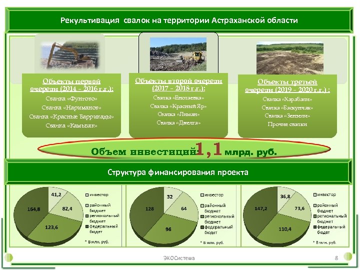 Рекультивация свалок на территории Астраханской области Объекты первой очереди (2014 – 2016 г. г.