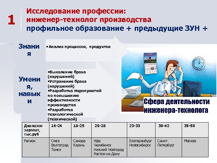 На какие профессии нужно сдавать. Исследование профессии. Исследование профессии инженер. Анализ деятельности инженер. План работы инженера технолога.