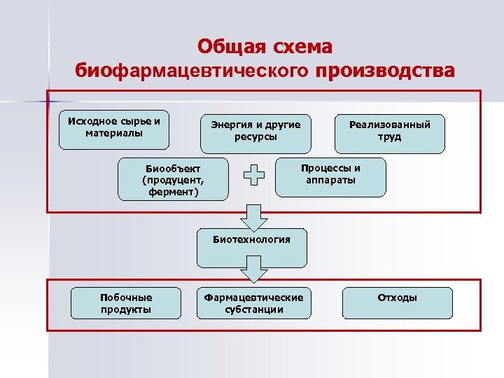 Исходное производство