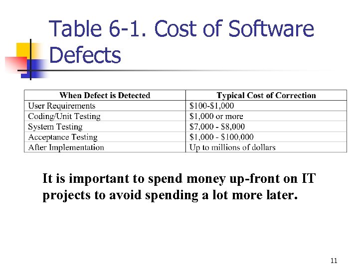 Table 6 -1. Cost of Software Defects It is important to spend money up-front