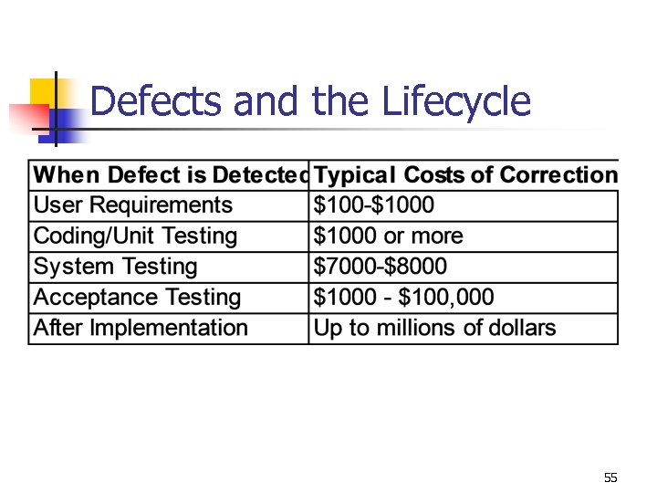 Defects and the Lifecycle 55 