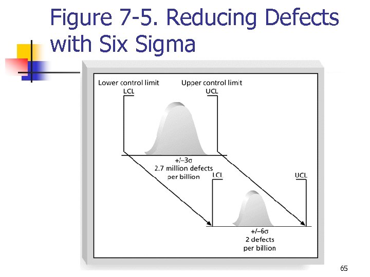 Figure 7 -5. Reducing Defects with Six Sigma 65 