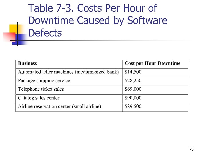 Table 7 -3. Costs Per Hour of Downtime Caused by Software Defects 73 