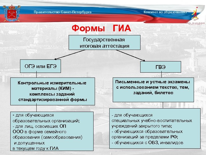 Правительство Санкт-Петербурга Комитет по образованию Формы ГИА Государственная итоговая аттестация ОГЭ или ЕГЭ Контрольные