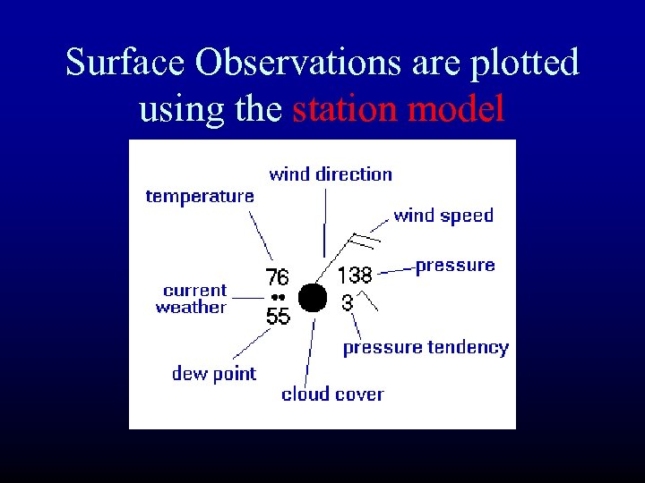 Surface Observations are plotted using the station model 