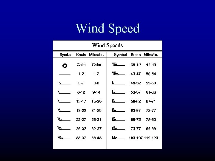 Wind Speed 