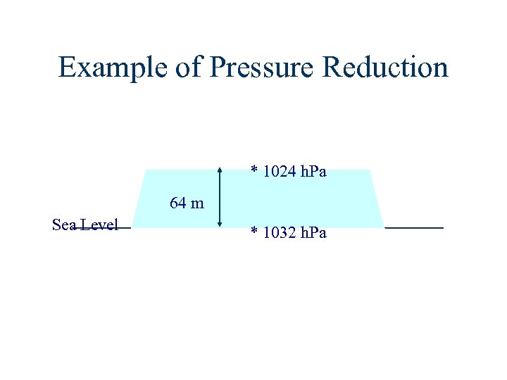 Example of Pressure Reduction * 1024 h. Pa 64 m Sea Level * 1032