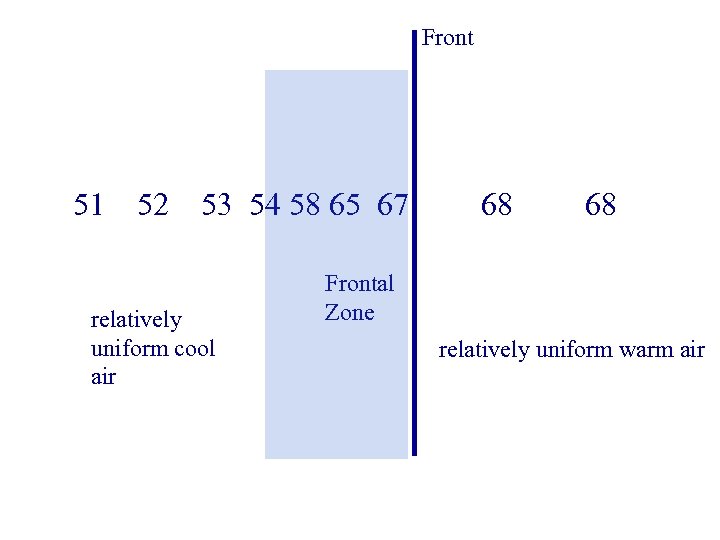 Front 51 52 53 54 58 65 67 relatively uniform cool air 68 68