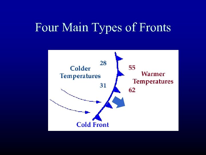 Four Main Types of Fronts 