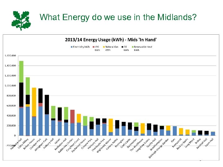 What Energy do we use in the Midlands? 5 