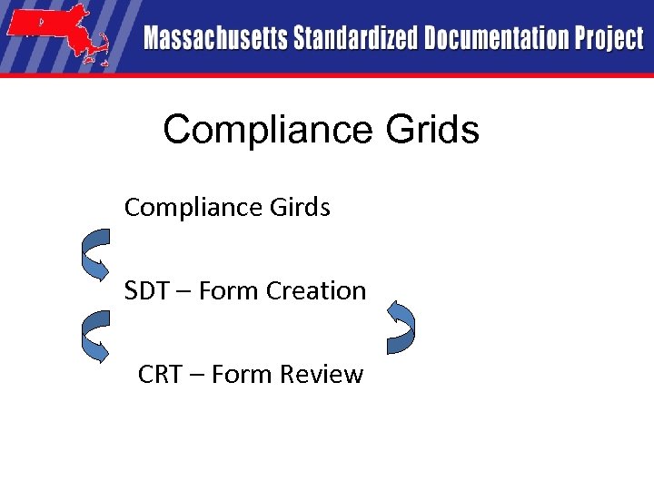 Compliance Grids Compliance Girds SDT – Form Creation CRT – Form Review 