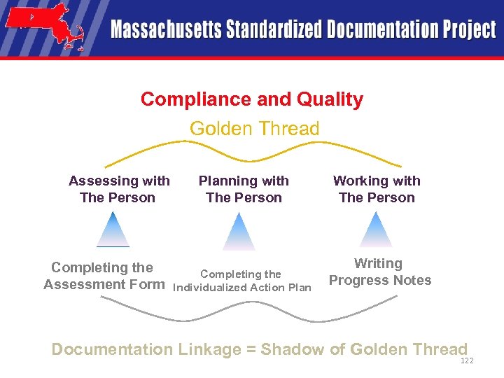 Compliance and Quality Golden Thread Assessing with The Person Completing the Assessment Form Planning