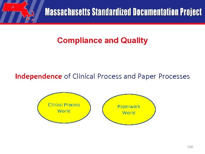Compliance and Quality Independence of Clinical Process and Paper Processes Clinical Process World Paperwork