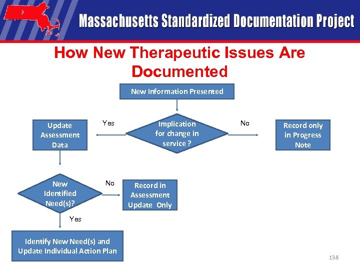How New Therapeutic Issues Are Documented New Information Presented Update Assessment Data Yes New