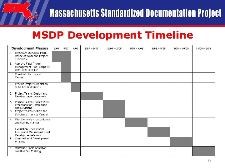 MSDP Development Timeline 33 
