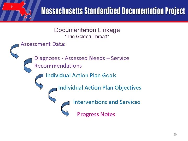 Documentation Linkage “The Golden Thread” Assessment Data: Diagnoses - Assessed Needs – Service Recommendations