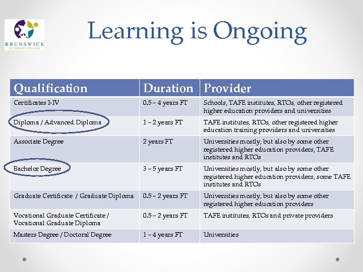 Learning is Ongoing Qualification Duration Provider Certificates I-IV 0. 5 – 4 years FT