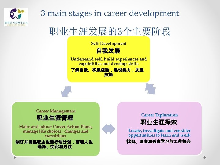 3 main stages in career development 职业生涯发展的3个主要阶段 Self Development 自我发展 Understand self, build experiences