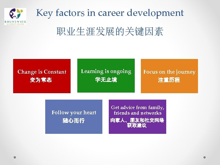 Key factors in career development 职业生涯发展的关键因素 Change is Constant Learning is ongoing Focus on