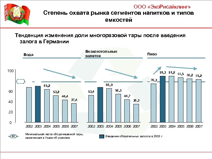 ООО «Эко. Рисайклинг» Степень охвата рынка сегментов напитков и типов емкостей Тенденция изменения доли