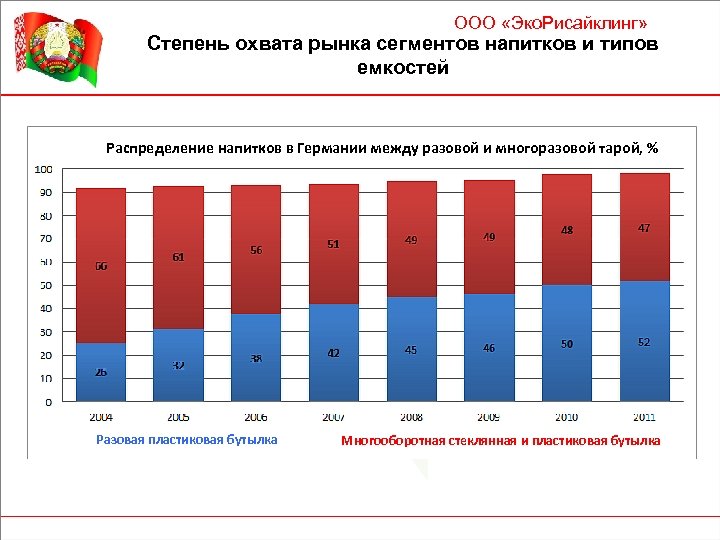 ООО «Эко. Рисайклинг» Степень охвата рынка сегментов напитков и типов емкостей Распределение напитков в
