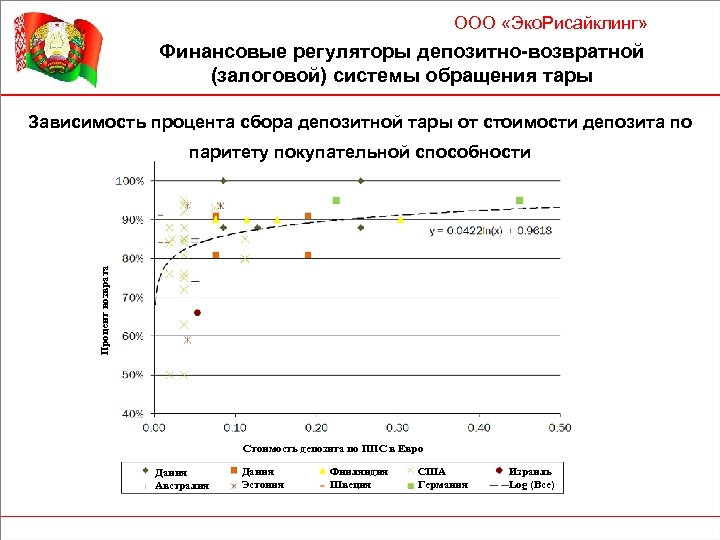 ООО «Эко. Рисайклинг» Финансовые регуляторы депозитно-возвратной (залоговой) системы обращения тары Зависимость процента сбора депозитной