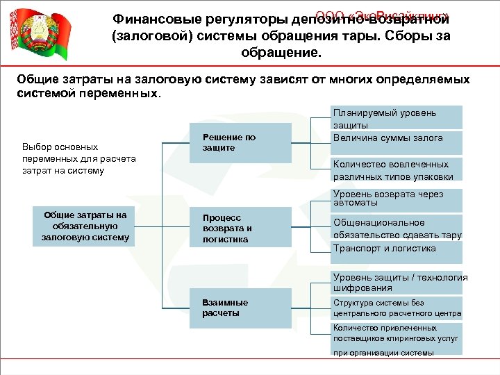 ООО «Эко. Рисайклинг» Финансовые регуляторы депозитно-возвратной (залоговой) системы обращения тары. Сборы за обращение. Общие