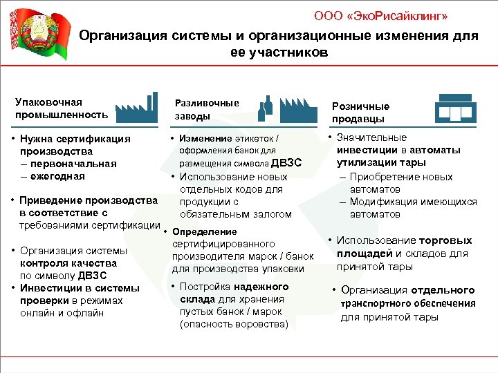 ООО «Эко. Рисайклинг» Организация системы и организационные изменения для ее участников Упаковочная промышленность •