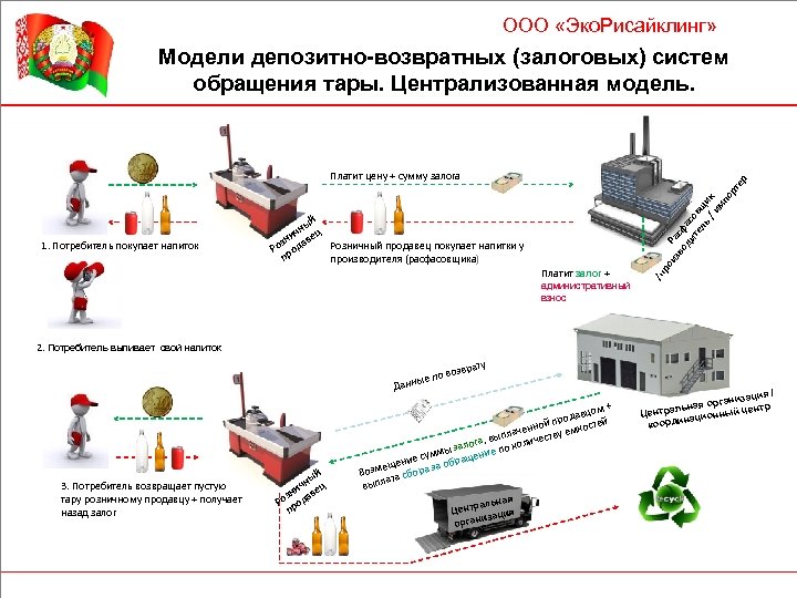 ООО «Эко. Рисайклинг» Модели депозитно-возвратных (залоговых) систем обращения тары. Централизованная модель. те из Ра