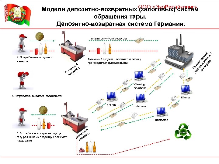 Модели депозитно-возвратных ООО «Эко. Рисайклинг» (залоговых) систем обращения тары. Депозитно-возвратная система Германии. 1. Потребитель