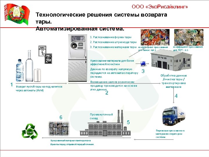 ООО «Эко. Рисайклинг» Технологические решения системы возврата тары. Автоматизированная система. 1. Распознавание формы тары