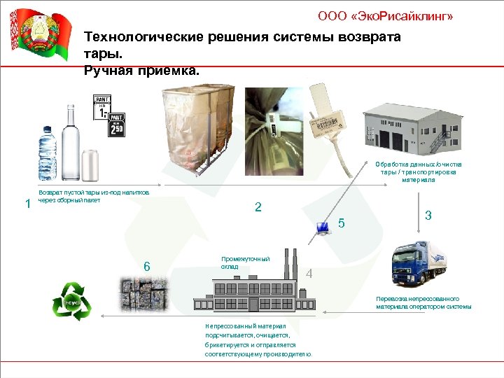 ООО «Эко. Рисайклинг» Технологические решения системы возврата тары. Ручная приемка. Обработка данных /очистка тары