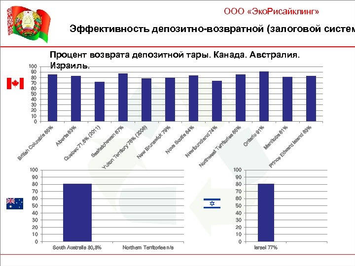 ООО «Эко. Рисайклинг» Эффективность депозитно-возвратной (залоговой систем South Australia 80, 8% 83 % %