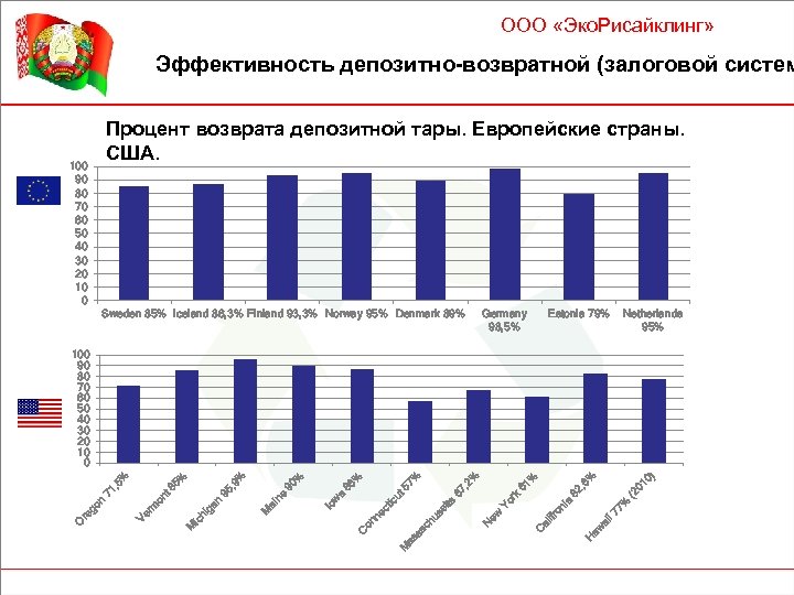 ООО «Эко. Рисайклинг» Эффективность депозитно-возвратной (залоговой систем Процент возврата депозитной тары. Европейские страны. США.