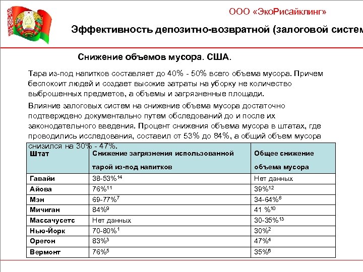 ООО «Эко. Рисайклинг» Эффективность депозитно-возвратной (залоговой систем Снижение объемов мусора. США. Тара из-под напитков