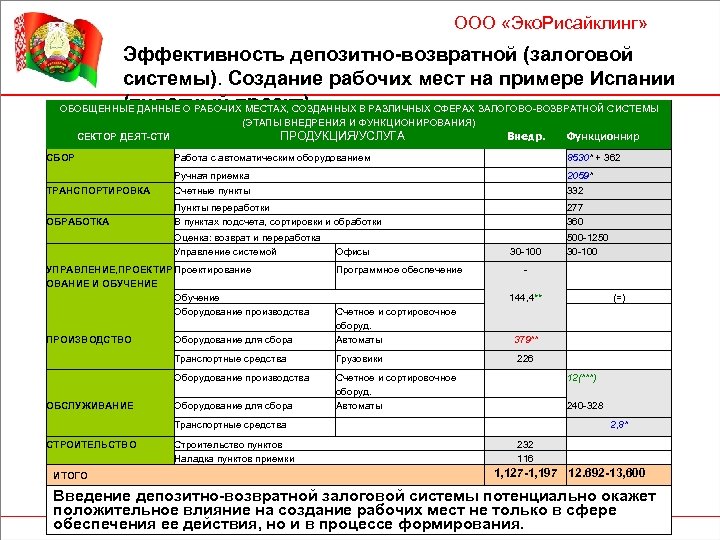 ООО «Эко. Рисайклинг» Эффективность депозитно-возвратной (залоговой системы). Создание рабочих мест на примере Испании (пилотный