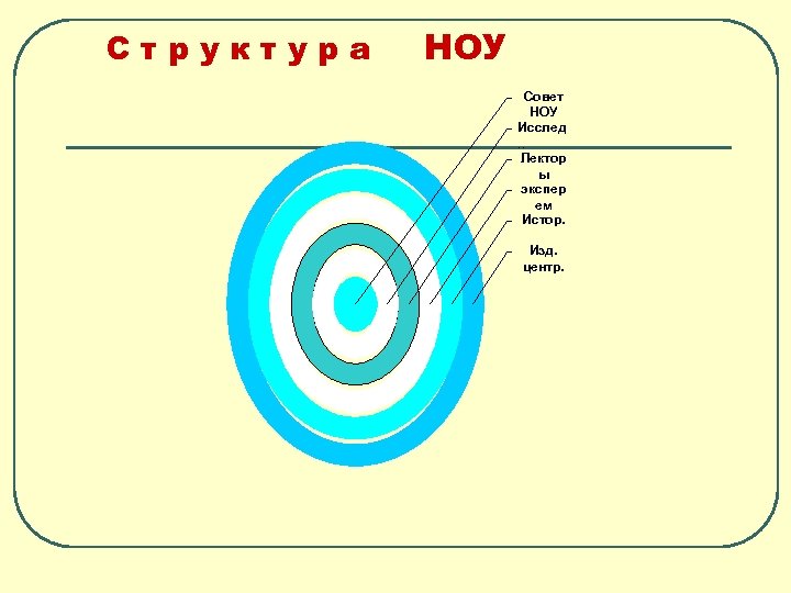 Структура НОУ Совет НОУ Исслед. . Лектор ы экспер ем Истор. Изд. центр. 